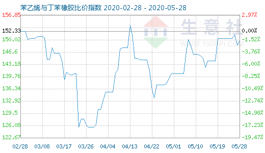 5月28日苯乙烯与丁苯橡胶比价指数图