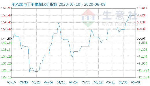 6月8日苯乙烯与丁苯橡胶比价指数图