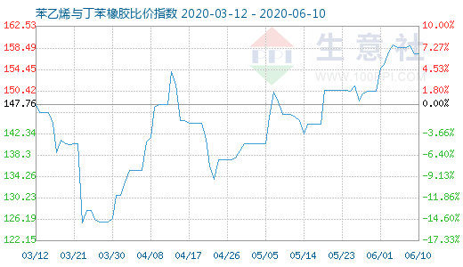 6月10日苯乙烯与丁苯橡胶比价指数图