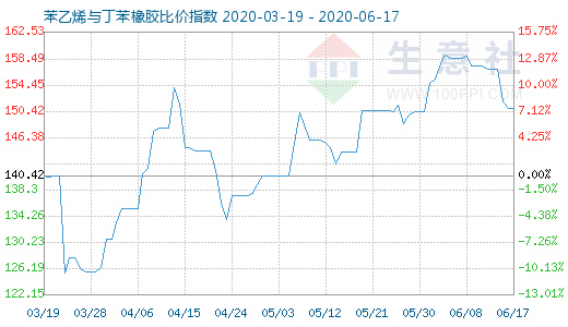 6月17日苯乙烯与丁苯橡胶比价指数图