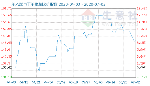 7月2日苯乙烯与丁苯橡胶比价指数图
