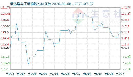 7月7日苯乙烯与丁苯橡胶比价指数图