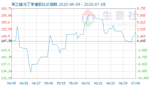 7月8日苯乙烯与丁苯橡胶比价指数图
