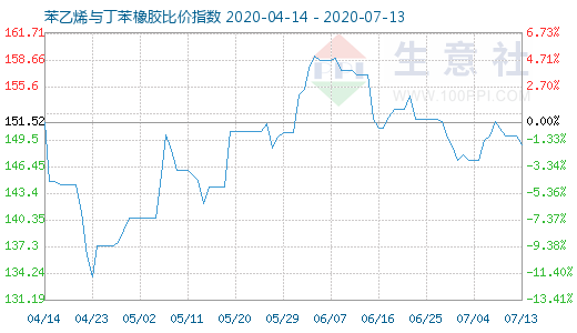 7月13日苯乙烯与丁苯橡胶比价指数图