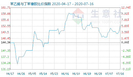 7月16日苯乙烯与丁苯橡胶比价指数图