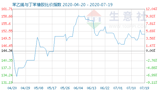 7月19日苯乙烯与丁苯橡胶比价指数图