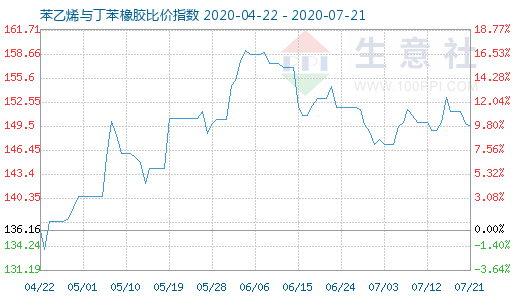 7月21日苯乙烯与丁苯橡胶比价指数图