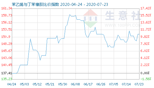 7月23日苯乙烯与丁苯橡胶比价指数图
