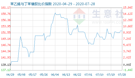 7月28日苯乙烯与丁苯橡胶比价指数图