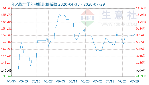 7月29日苯乙烯与丁苯橡胶比价指数图
