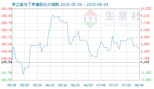 8月4日苯乙烯与丁苯橡胶比价指数图