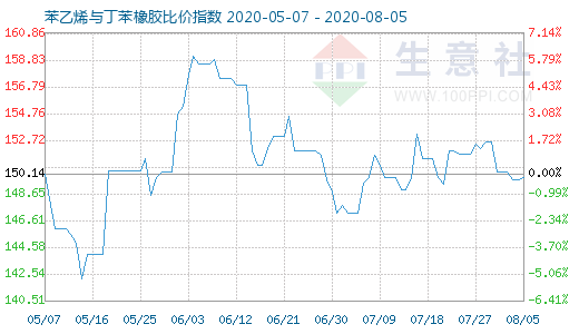 8月5日苯乙烯与丁苯橡胶比价指数图