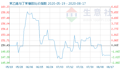 8月17日苯乙烯与丁苯橡胶比价指数图