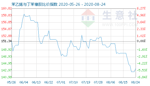 8月24日苯乙烯与丁苯橡胶比价指数图