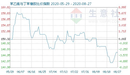 8月27日苯乙烯与丁苯橡胶比价指数图