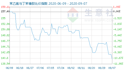 9月7日苯乙烯与丁苯橡胶比价指数图