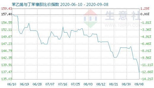 9月8日苯乙烯与丁苯橡胶比价指数图