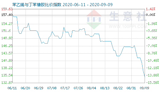 9月9日苯乙烯与丁苯橡胶比价指数图