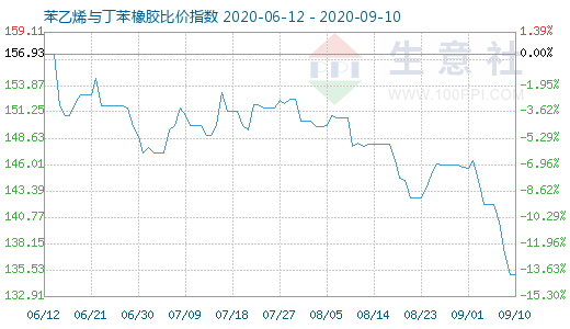 9月10日苯乙烯与丁苯橡胶比价指数图