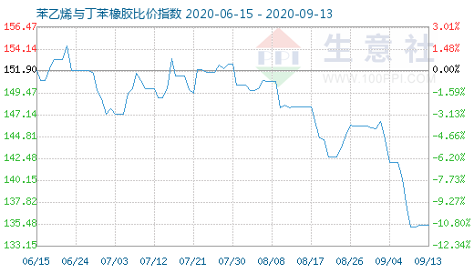 9月13日苯乙烯与丁苯橡胶比价指数图