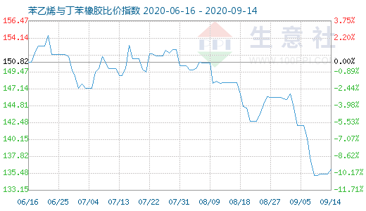 9月14日苯乙烯与丁苯橡胶比价指数图