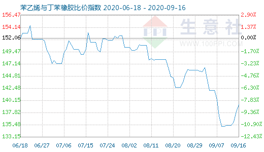 9月16日苯乙烯与丁苯橡胶比价指数图