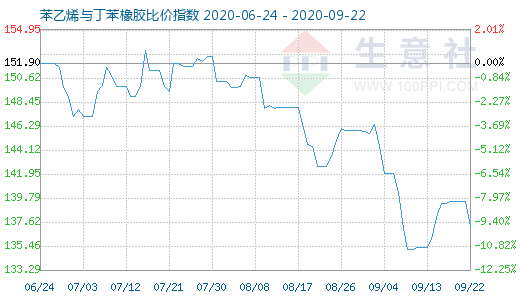 9月22日苯乙烯与丁苯橡胶比价指数图