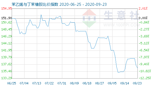 9月23日苯乙烯与丁苯橡胶比价指数图