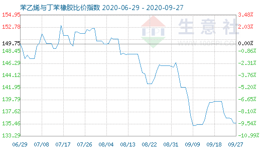 9月27日苯乙烯与丁苯橡胶比价指数图