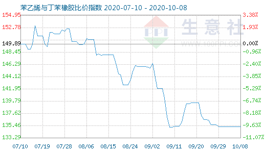 10月8日苯乙烯与丁苯橡胶比价指数图