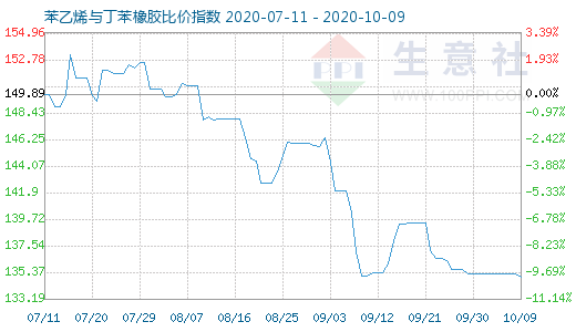 10月9日苯乙烯与丁苯橡胶比价指数图