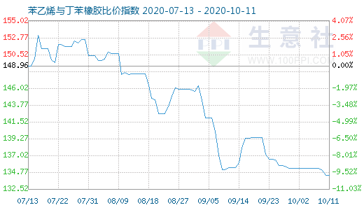 10月11日苯乙烯与丁苯橡胶比价指数图