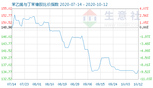 10月12日苯乙烯与丁苯橡胶比价指数图