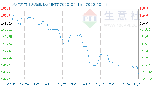 10月13日苯乙烯与丁苯橡胶比价指数图