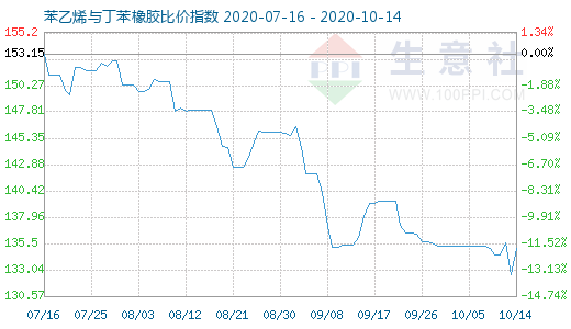 10月14日苯乙烯与丁苯橡胶比价指数图