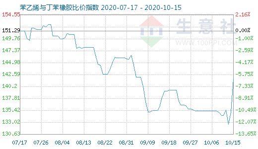 10月15日苯乙烯与丁苯橡胶比价指数图