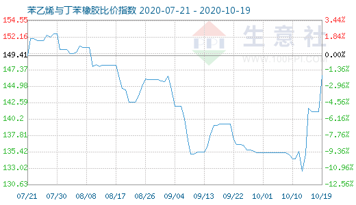 10月19日苯乙烯与丁苯橡胶比价指数图