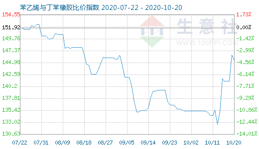 10月20日苯乙烯与丁苯橡胶比价指数图