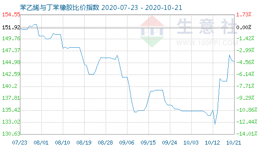 10月21日苯乙烯与丁苯橡胶比价指数图