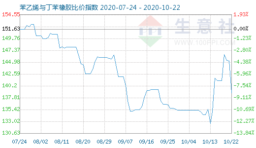 10月22日苯乙烯与丁苯橡胶比价指数图