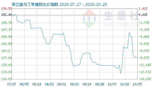 10月25日苯乙烯与丁苯橡胶比价指数图