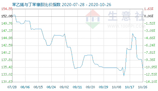 10月26日苯乙烯与丁苯橡胶比价指数图