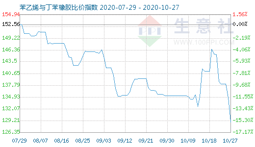10月27日苯乙烯与丁苯橡胶比价指数图