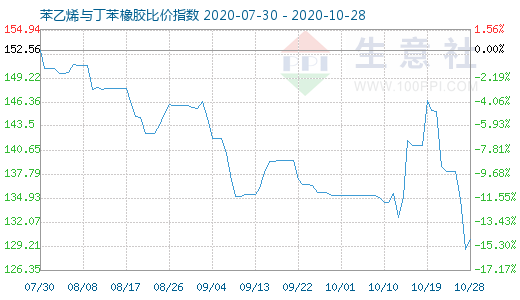10月28日苯乙烯与丁苯橡胶比价指数图