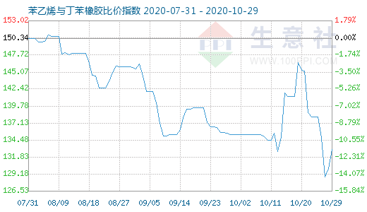 10月29日苯乙烯与丁苯橡胶比价指数图