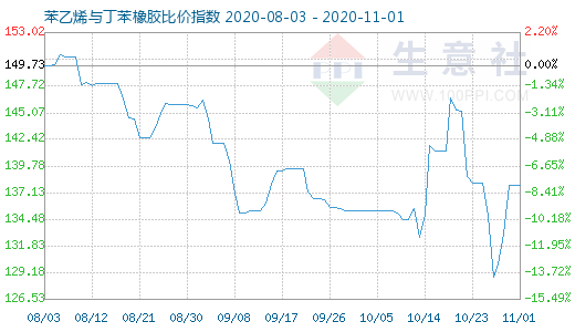 11月1日苯乙烯与丁苯橡胶比价指数图