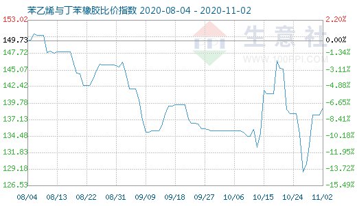 11月2日苯乙烯与丁苯橡胶比价指数图