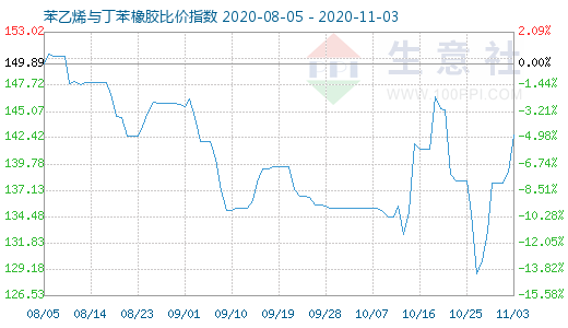 11月3日苯乙烯与丁苯橡胶比价指数图