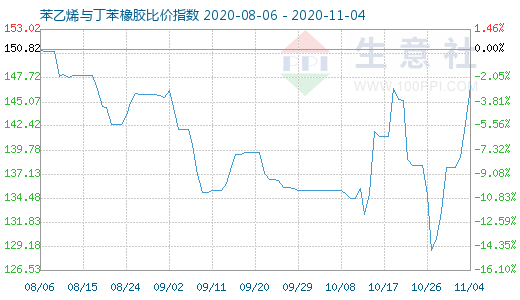 11月4日苯乙烯与丁苯橡胶比价指数图