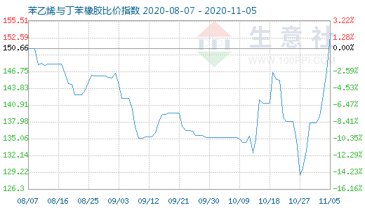 11月5日苯乙烯与丁苯橡胶比价指数图